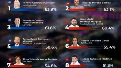 ENCUESTA. Ricardo Moreno es el segundo alcalde de Edomex con mayor aprobación