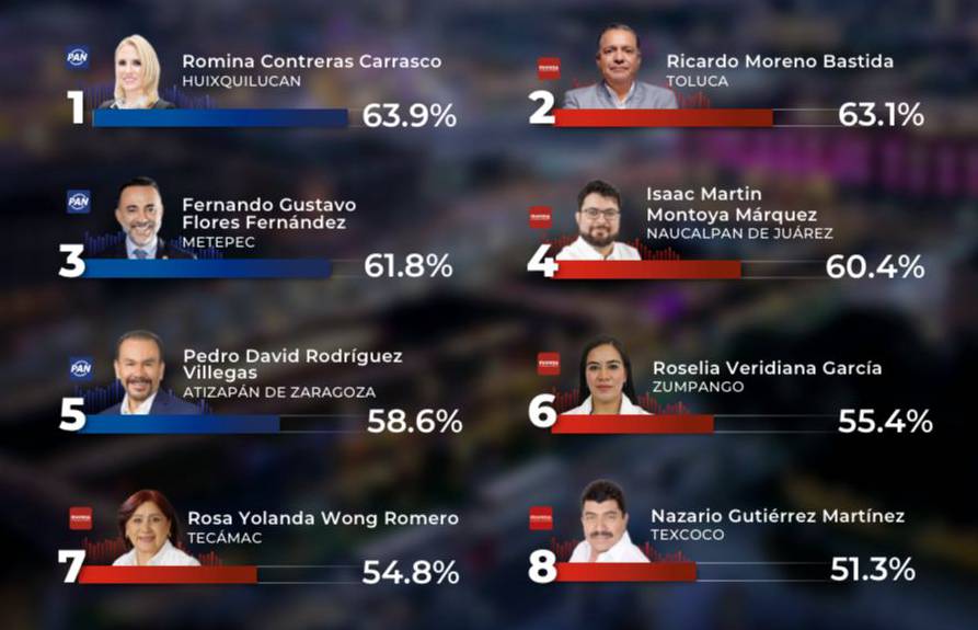 ENCUESTA. Ricardo Moreno es el segundo alcalde de Edomex con mayor aprobación