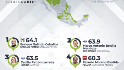 ENCUESTA. Ricardo Moreno, el alcalde de Morena mejor evaluado de todo el país