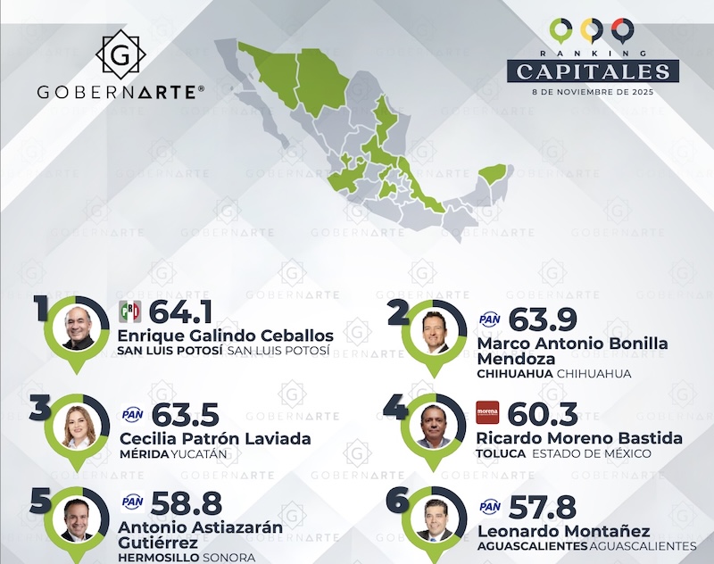 ENCUESTA. Ricardo Moreno, el alcalde de Morena mejor evaluado de todo el país
